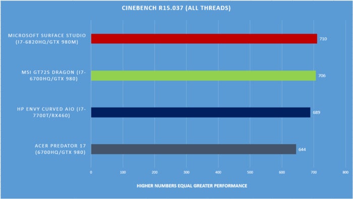 Surface Studio benchmarks cinebench