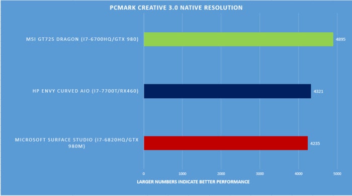 Surface Studio benchmarks PCMark creative