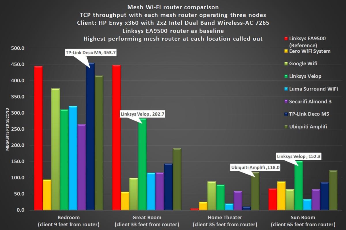 deco m5 three node performance