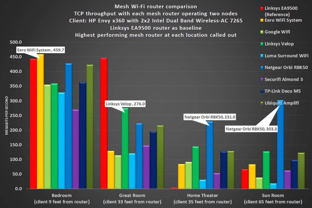 deco m5 two node performance