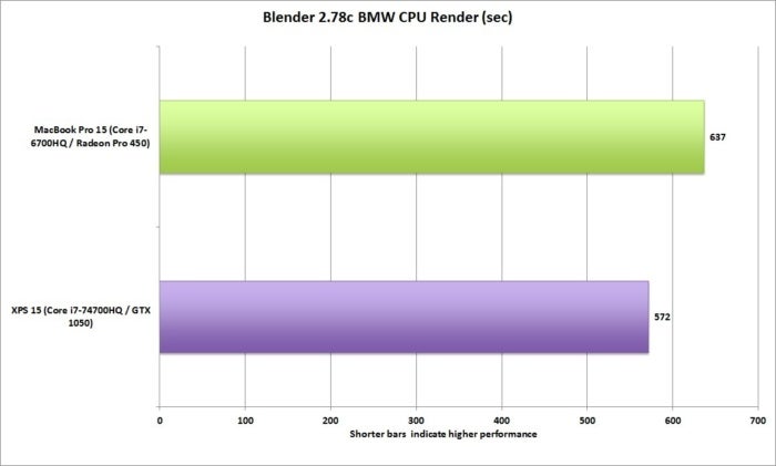dell xps 15 vs macbookpro 15 blender 2.78c cpu render