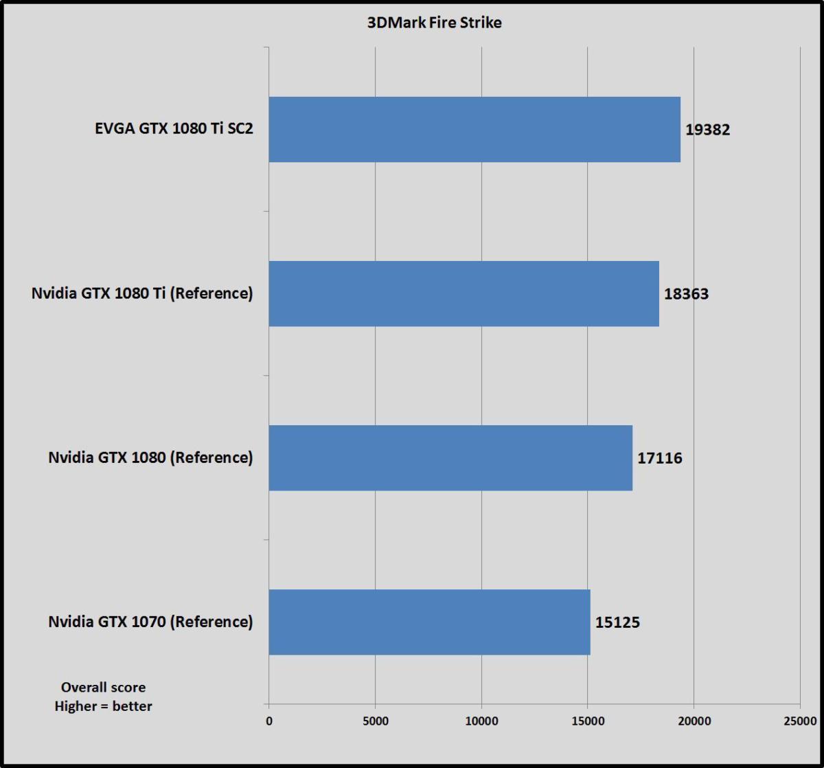 NVIDIA GeForce GTX 1080 Ti, Graphic card benchmarks