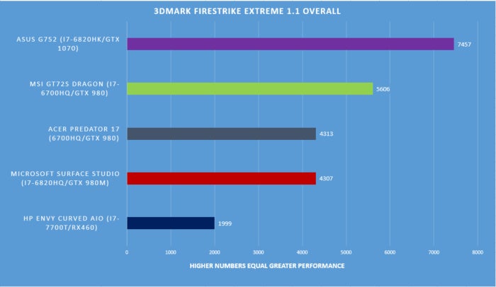 Surface Studio benchmarks firestrike