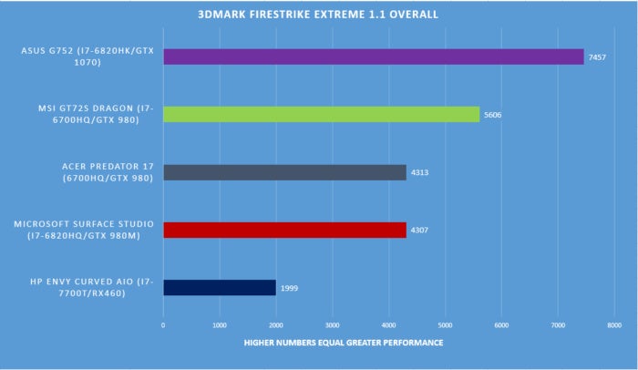 Surface Studio benchmarks firestrike 