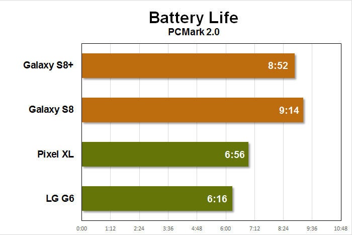 galaxy s8 benchmarks battery