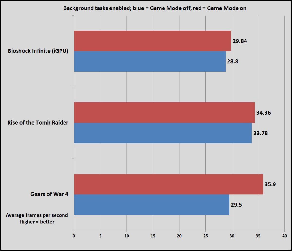 game mode bg tasks average fps