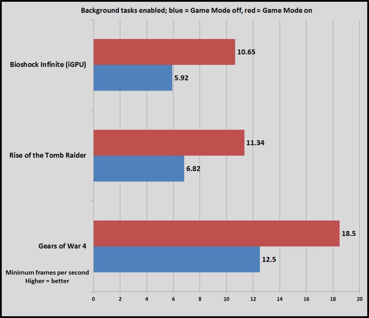 game mode bg tasks min fps