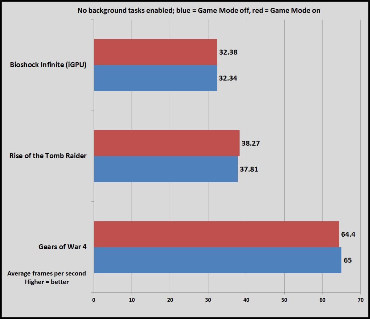 game mode no tasks average fps