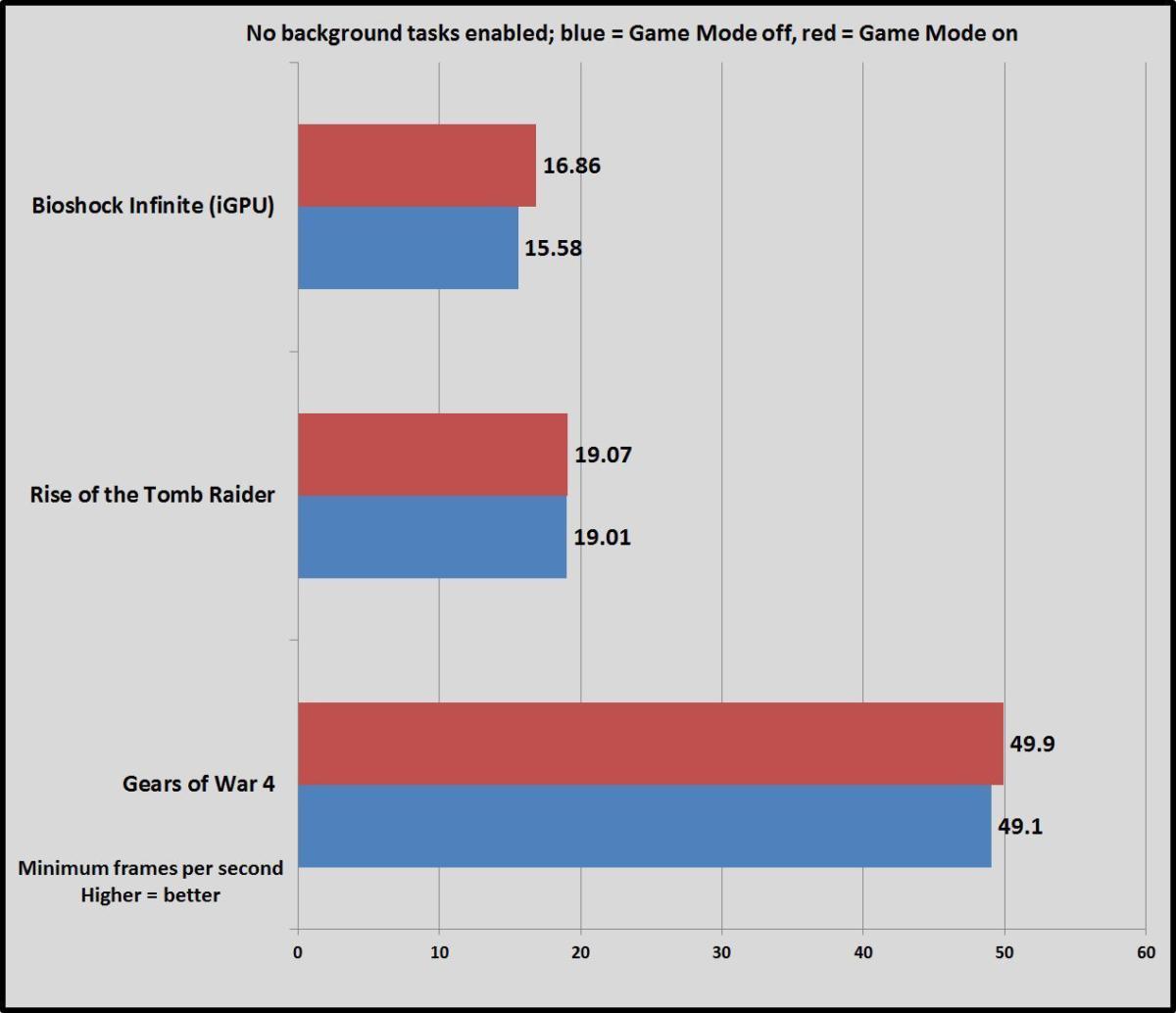 game mode no tasks min fps