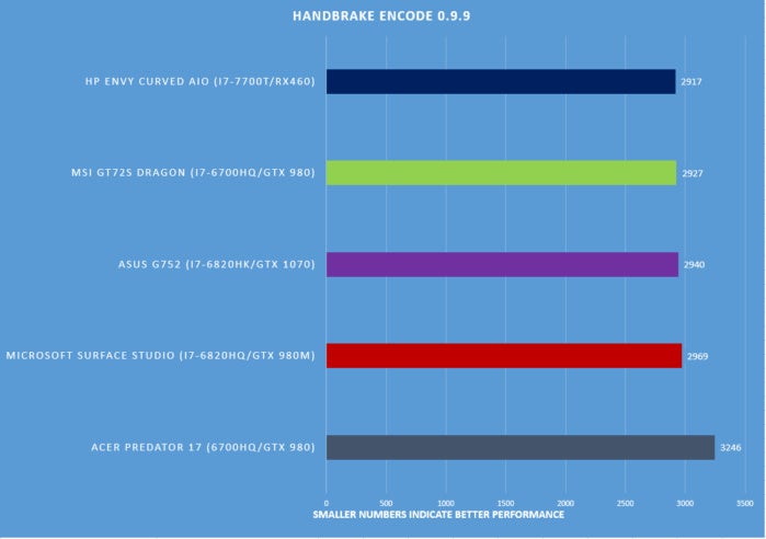 Surface Studio benchmarks handbrake