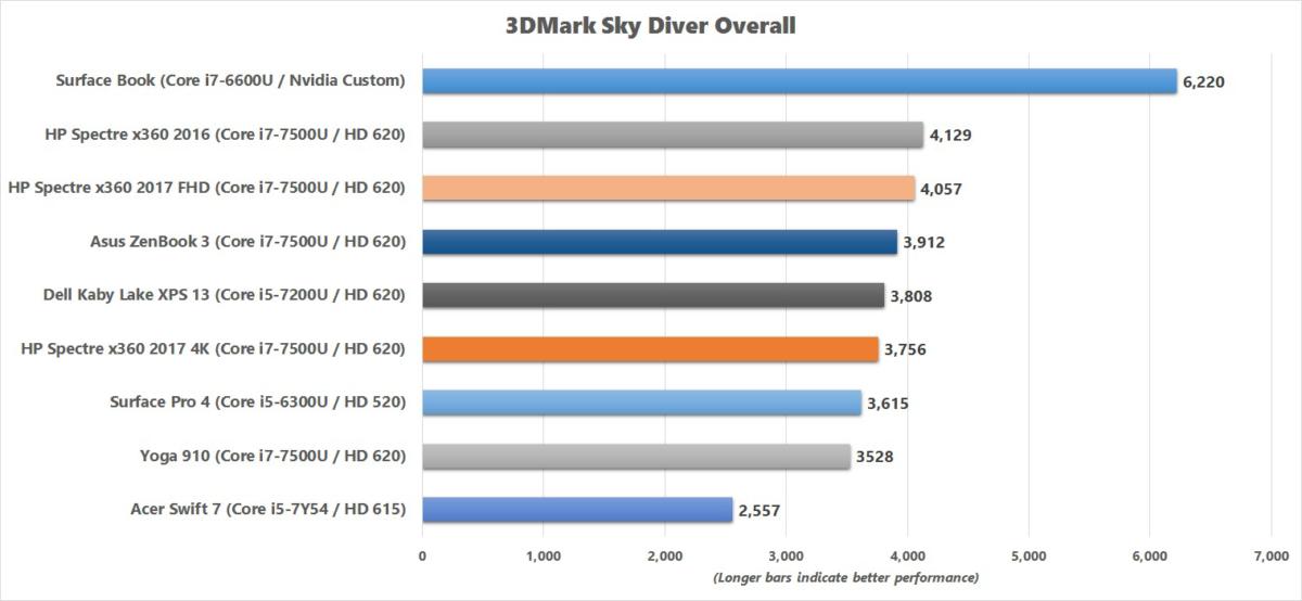 hp spectre x360 2017 3dmark sky diver chart