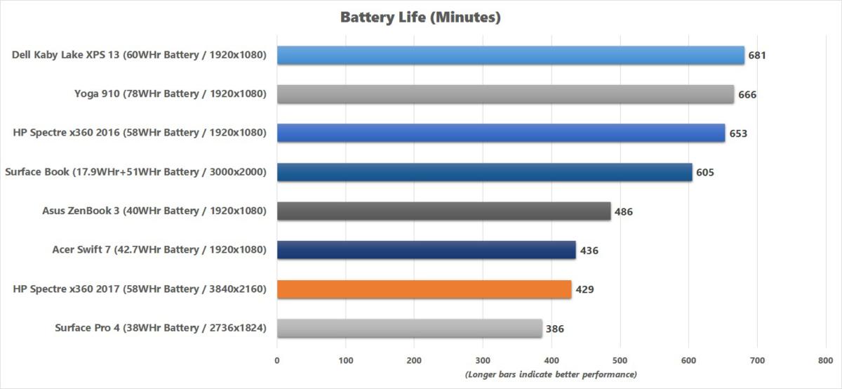 hp spectre x360 2017 battery life chart