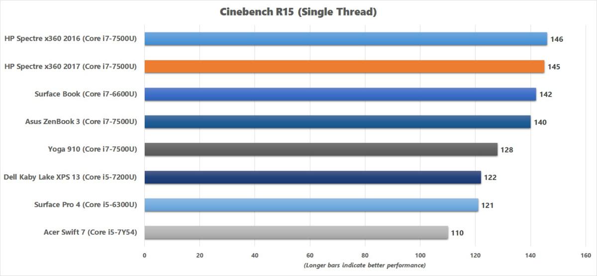 hp spectre x360 2017 cinebench chart