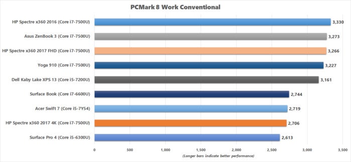hp spectre x360 2017 pcmark8 work conventional chart