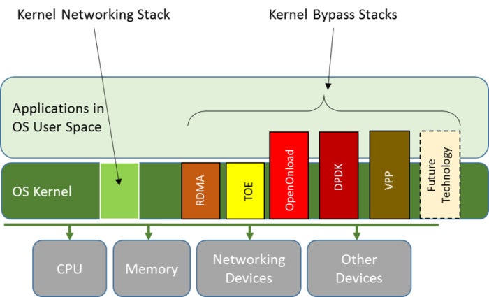 kernel-bypass-architecture-100717797-lar