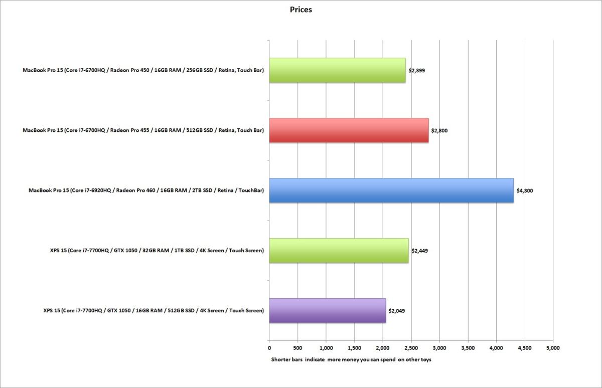 macbook pro vs xps15 price