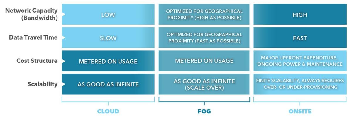 Cloud Fog and Onsite comparison chart