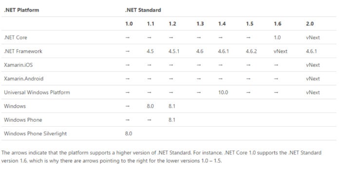 netstandardapi table