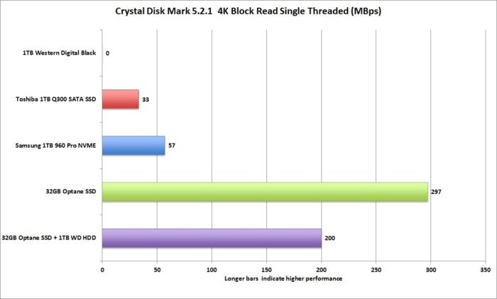 optane cdm 4k block read 1t