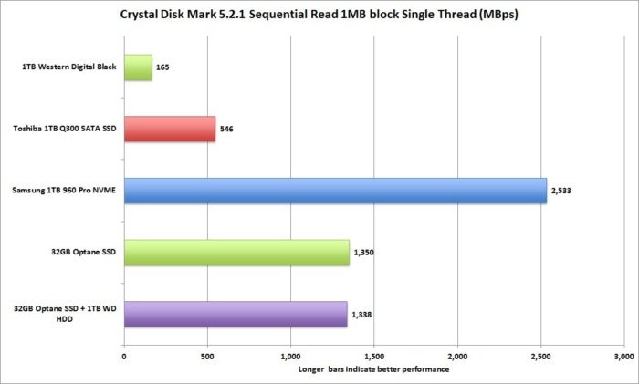 optane cdm seq 1t read