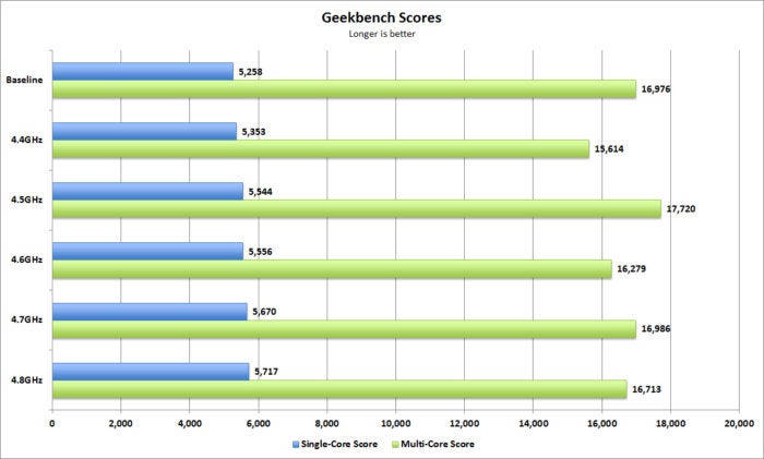 overclocking geekbench scores