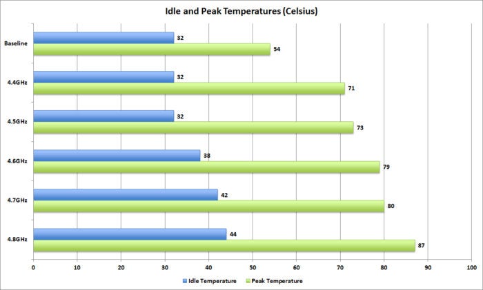 overclocking idle peak temperatures