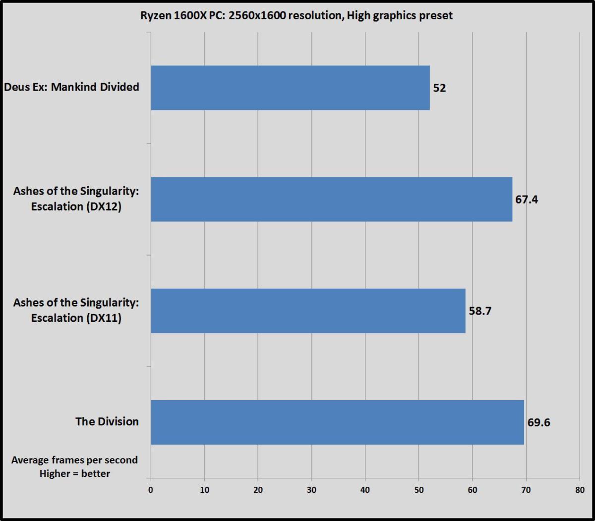 Ryzen 1600X perf