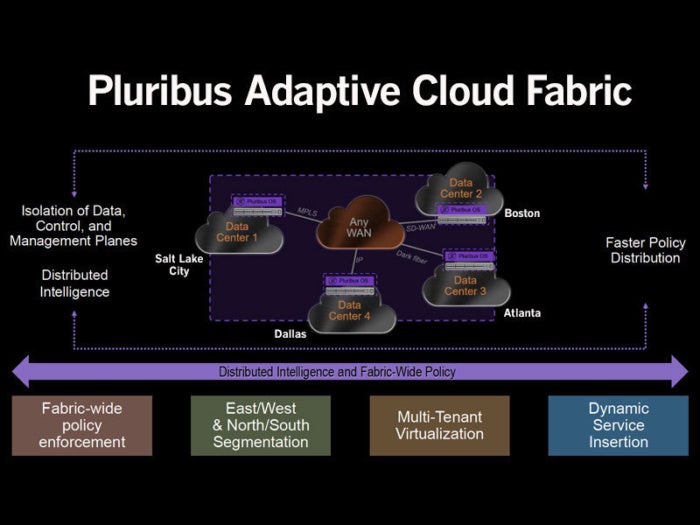 pluribus adaptive cloud fabric