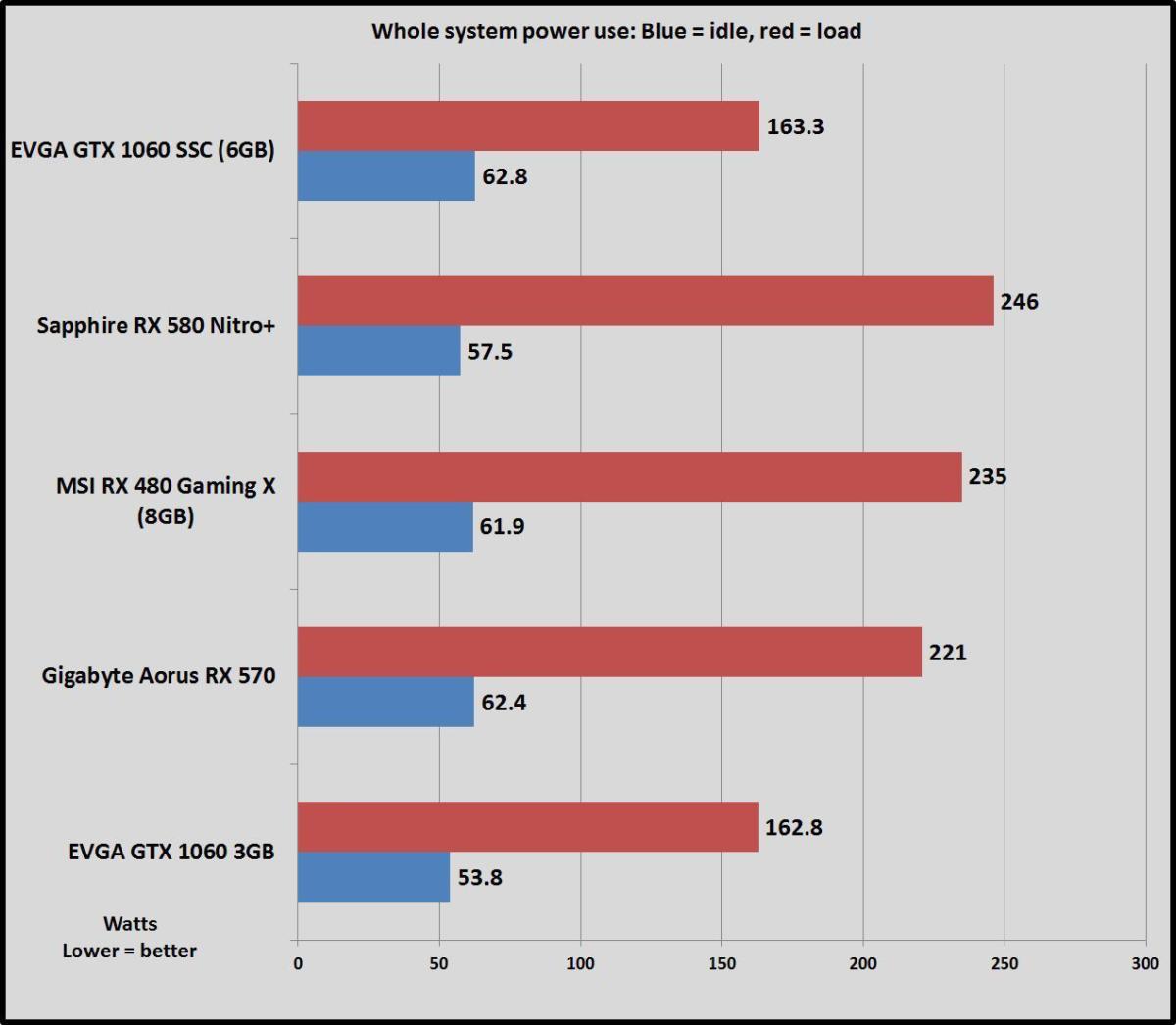 Sapphire Radeon Rx 580 Review Amd Battles For Pc Gaming S Sweet Spot Again Pcworld