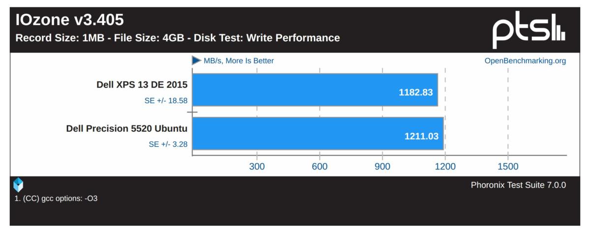 precision 5520 ubuntu iozone 1MB record size 4GB file write