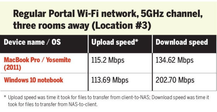 Portal Wi-Fi speed test long distance