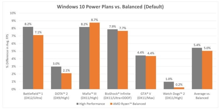 ryzen power plans