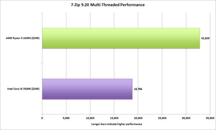 ryzen 5 3dmark 7 zip 9.20