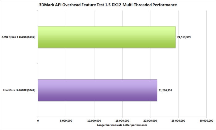 ryzen 5 3dmark api overahead 1.5 multi threaded