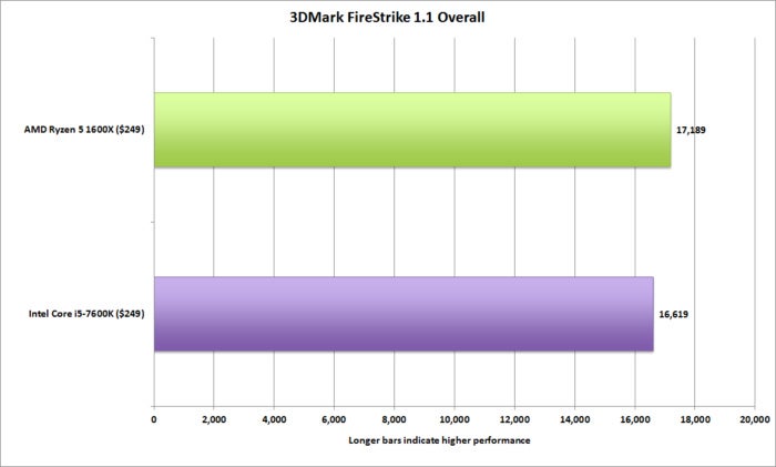 ryzen 5 3dmark firestrike overall