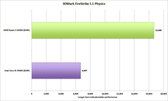 ryzen 5 3dmark firestrike physics