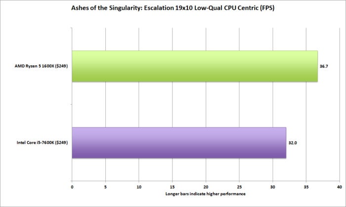 ryzen 5 ashes escalation 19x10 cpu low