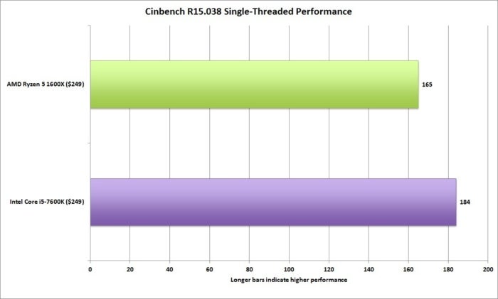 ryzen 5 cinebench r15.038 1t