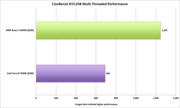 ryzen 5 cinebenchr 15.038 nt