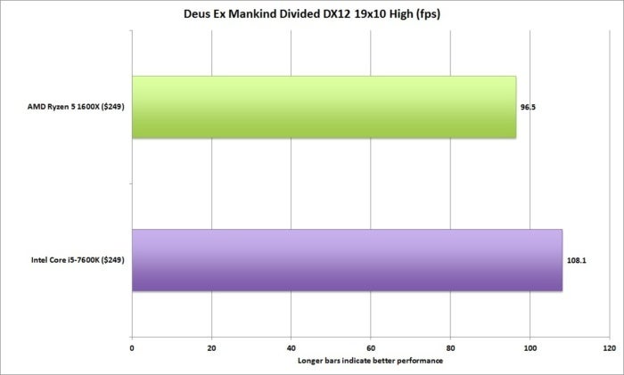 ryzen 5 deus ex divided dx12 19x10 high