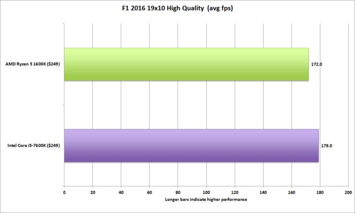 ryzen 5 f1 2016 19x10 high