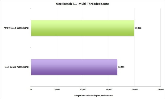 ryzen 5 geekbench 4.1 nt