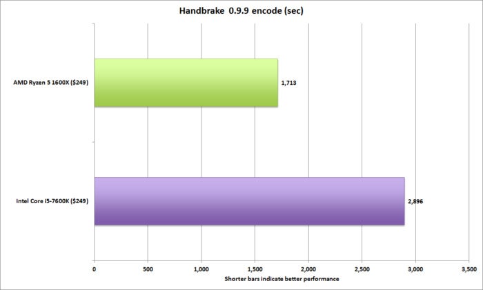 ryzen 5 handbrake 0.9.9 encode performance