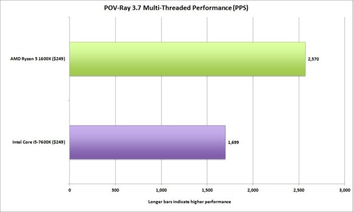 ryzen 5 pov 3.7 multi threading performance