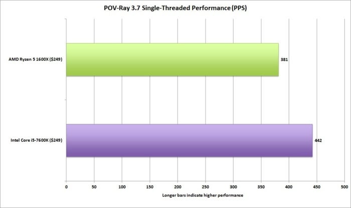 ryzen 5 pov 3.7 single threaded performance