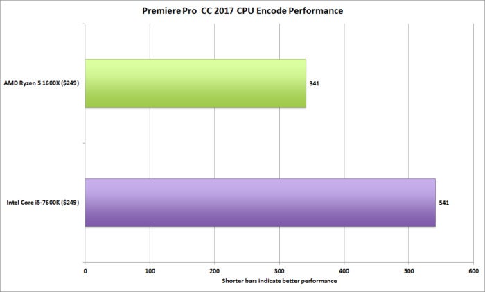 ryzen 5 premiere pro cc 2017 cpu encode.maxrenderquality