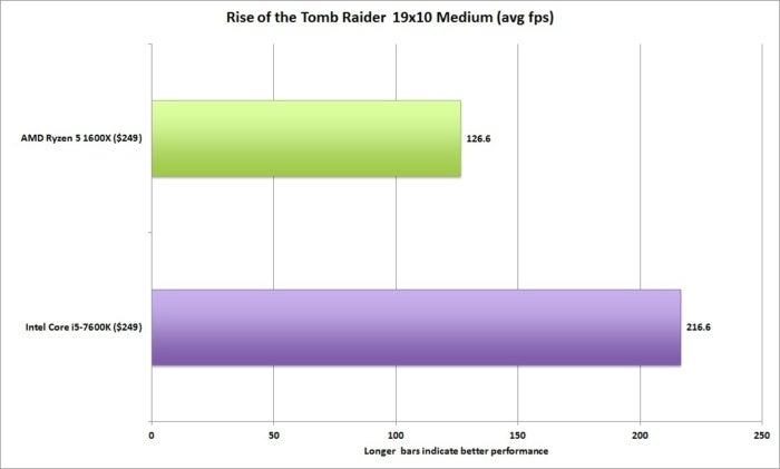 ryzen 5 rise of the tomb raider 19x10 medium