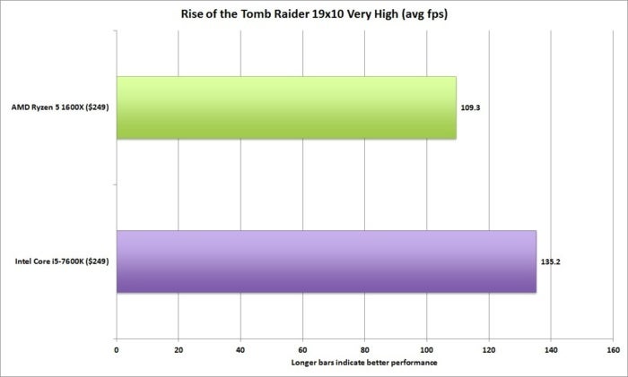 ryzen 5 rise of the tomb raider 19x10 very high