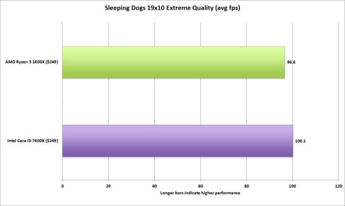 ryzen 5 sleeping dogs 19x10 extreme