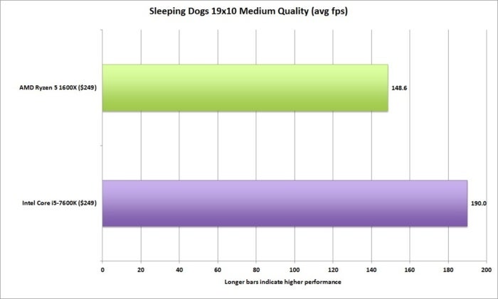 ryzen 5 sleeping dogs 19x10 medium